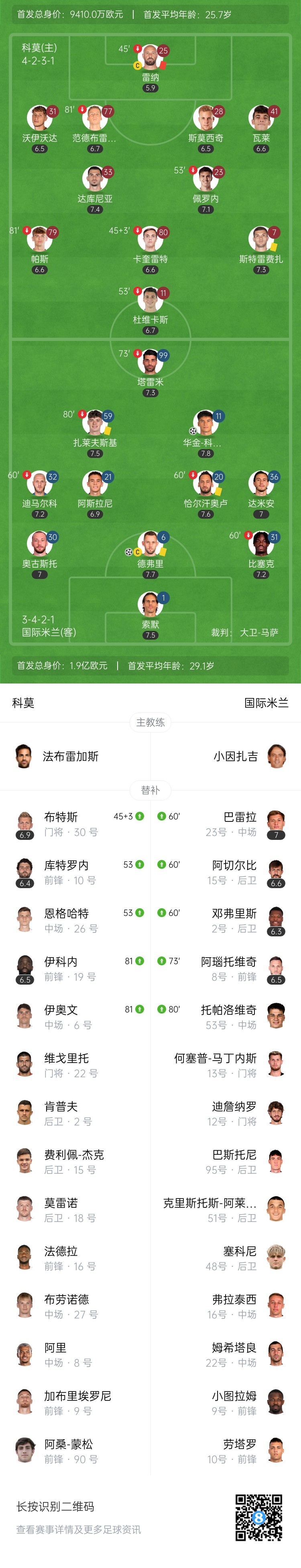 1分之差！国米2-0科莫意甲亚军收官 科雷亚破门雷纳告别战染红