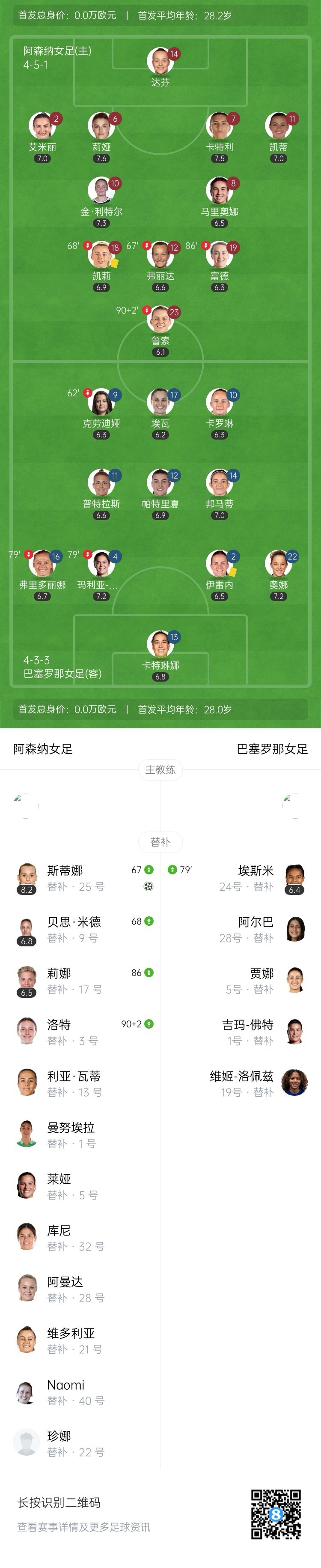 阿森纳女足1-0巴萨时隔18年夺冠！巴萨女足无缘三连冠 斯蒂娜制胜