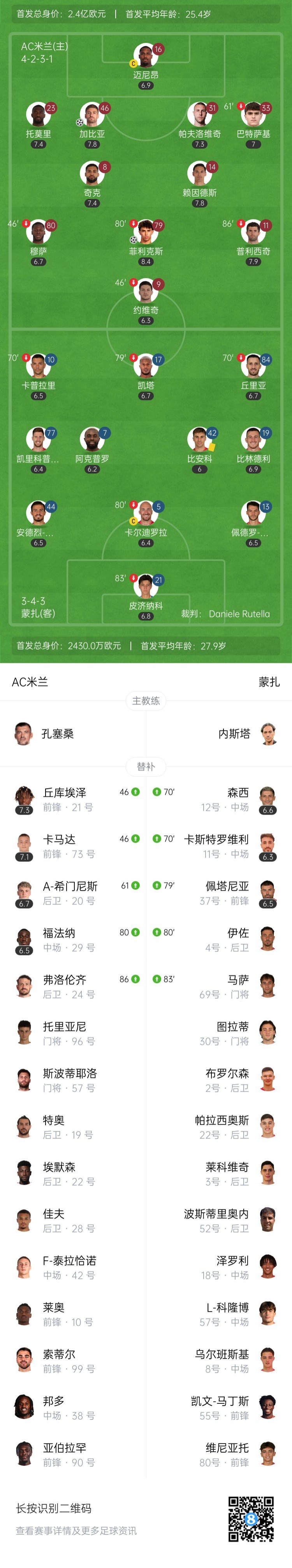 赛季收官！米兰2-0蒙扎先赛排第7 菲利克斯任意球破门加比亚建功