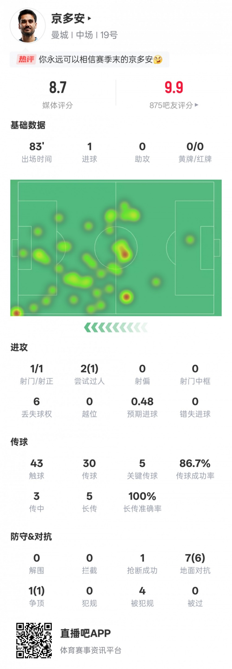 京多安本场比赛数据：1进球1造点5关键传球，评分8.7