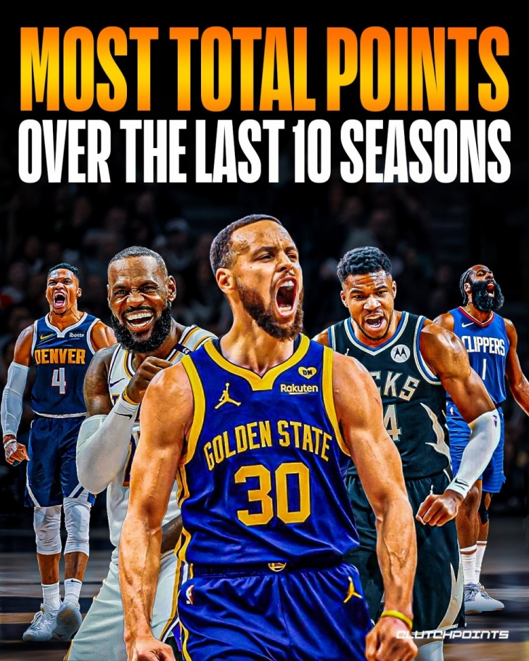 NBA近10年总得分榜：字母高居榜首 詹库分列四五 约基奇威少七八