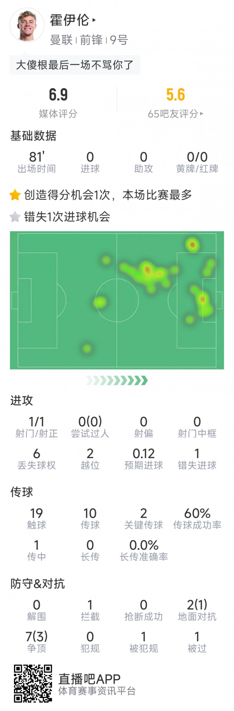 霍伊伦本场数据：1次射门，1次错失良机，2次关键传球，评分6.9分