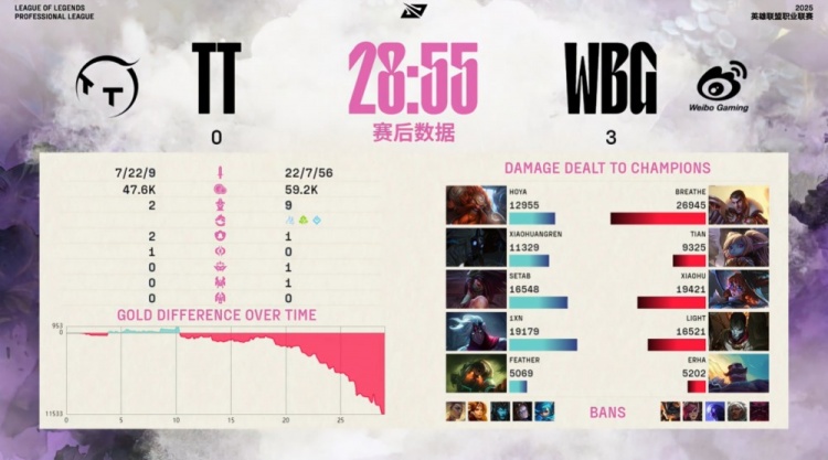 🎮小天波比自信拼惩技高一筹 SeTab阿卡丽自绝经脉 WBG横扫TT