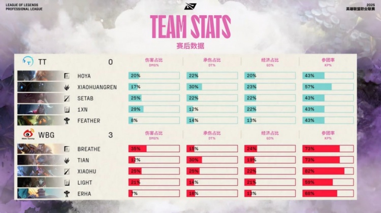 🎮小天波比自信拼惩技高一筹 SeTab阿卡丽自绝经脉 WBG横扫TT