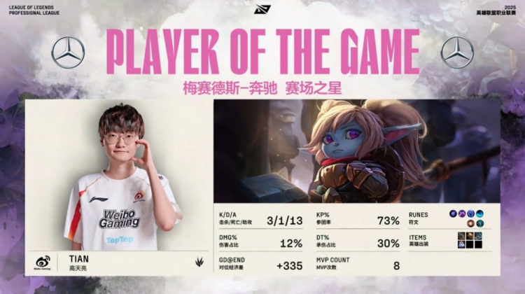 🎮小天波比自信拼惩技高一筹 SeTab阿卡丽自绝经脉 WBG横扫TT