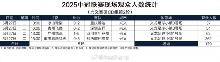 2025中冠定南赛区IJ组第3轮、兴义赛区CD组第2轮现场观众人数统计