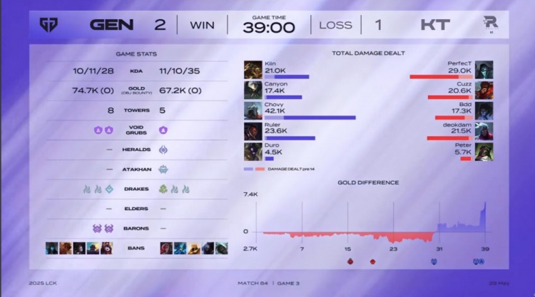 🎮Ruler屠戮 KT大龙团爆炸痛失好局 GEN拒绝让一追二豪取17连胜