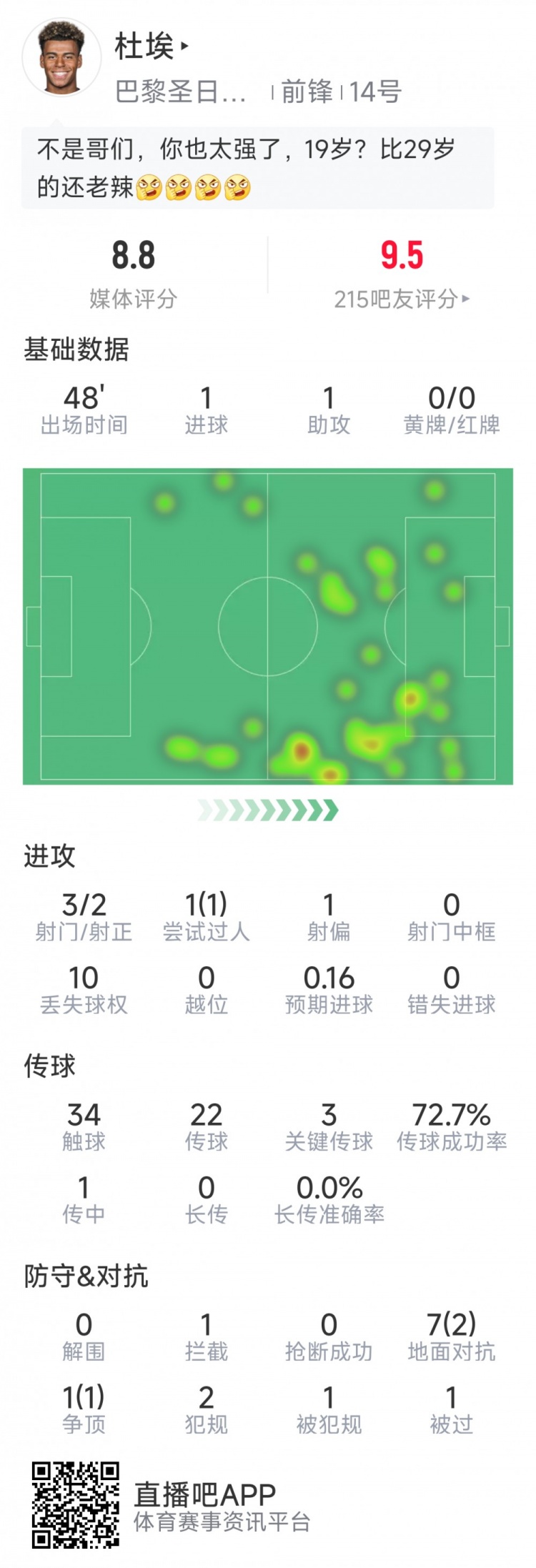 表现抢眼！杜埃半场数据：传射建功，3次关键传球，1次过人