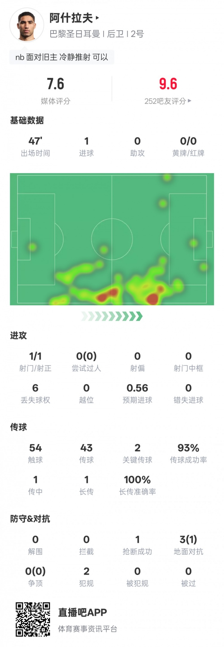 阿什拉夫半场数据：1进球2关键传球&传球成功率93%，评分7.6