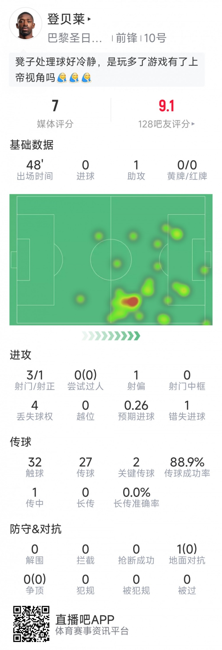 登贝莱半场数据：1次助攻，3射1正，1次错失良机，2次关键传球