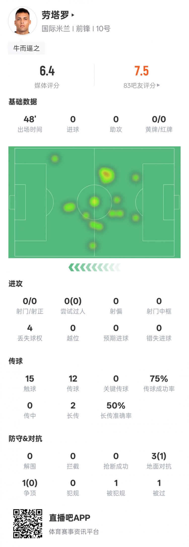 参与度不高！劳塔罗半场数据：0射门&15次触球，评分6.4