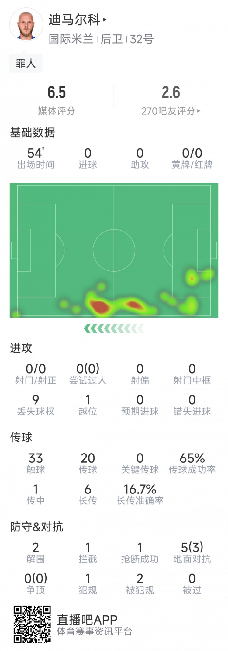 防线漏洞，迪马尔科本场数据：9次丢失球权，2次解围，1次抢断