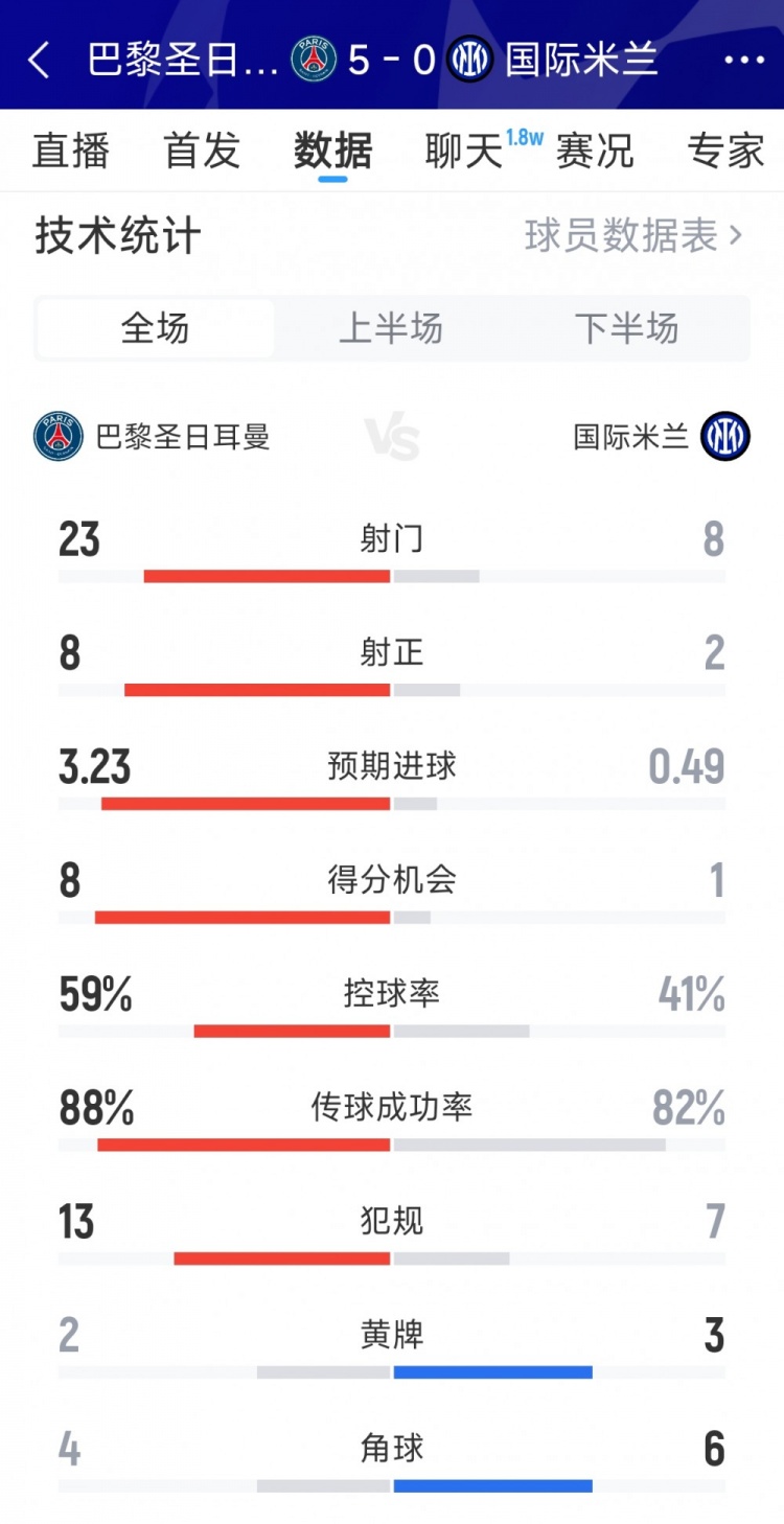 完胜！巴黎5-0国米全场数据：射门23-8，射正8-2，得分机会8-1