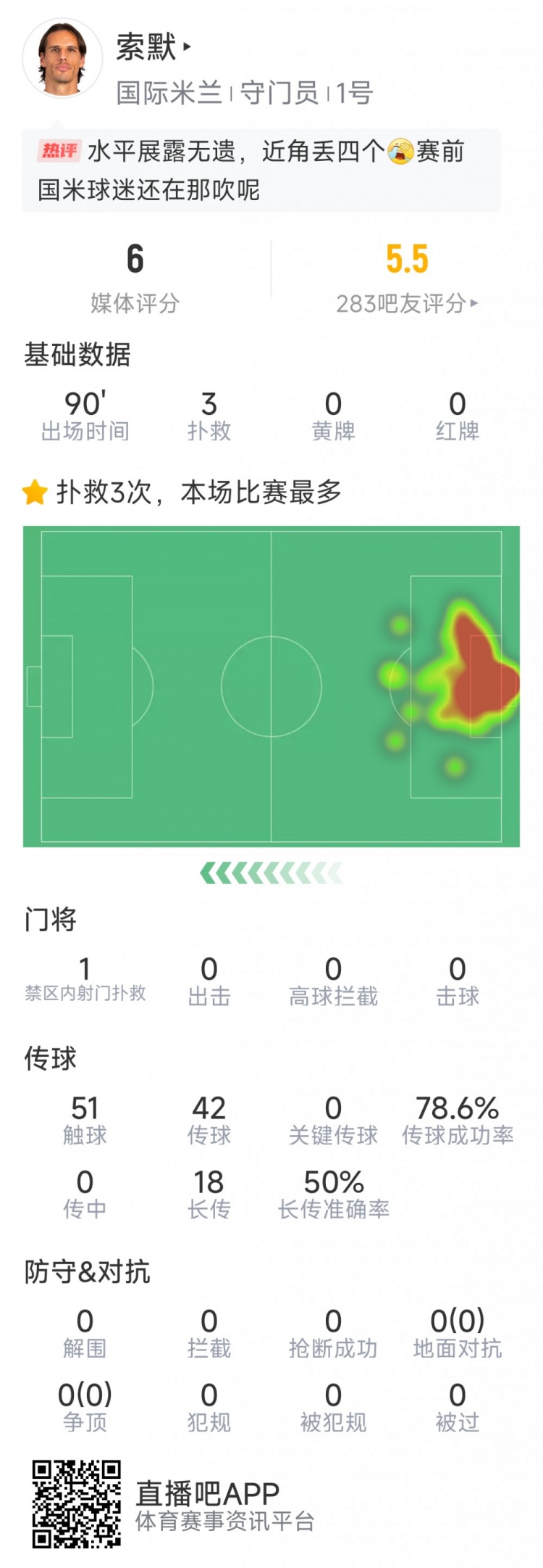 神奇不再，索默本场数据：3次成功扑救，丢5球，评分6分