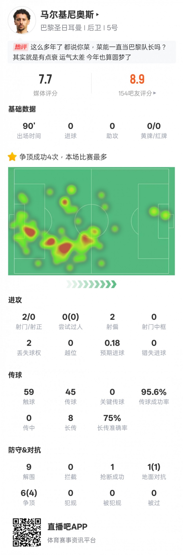 马尔基尼奥斯本场比赛数据：4次争顶成功全场最多&9解围，评分7.7