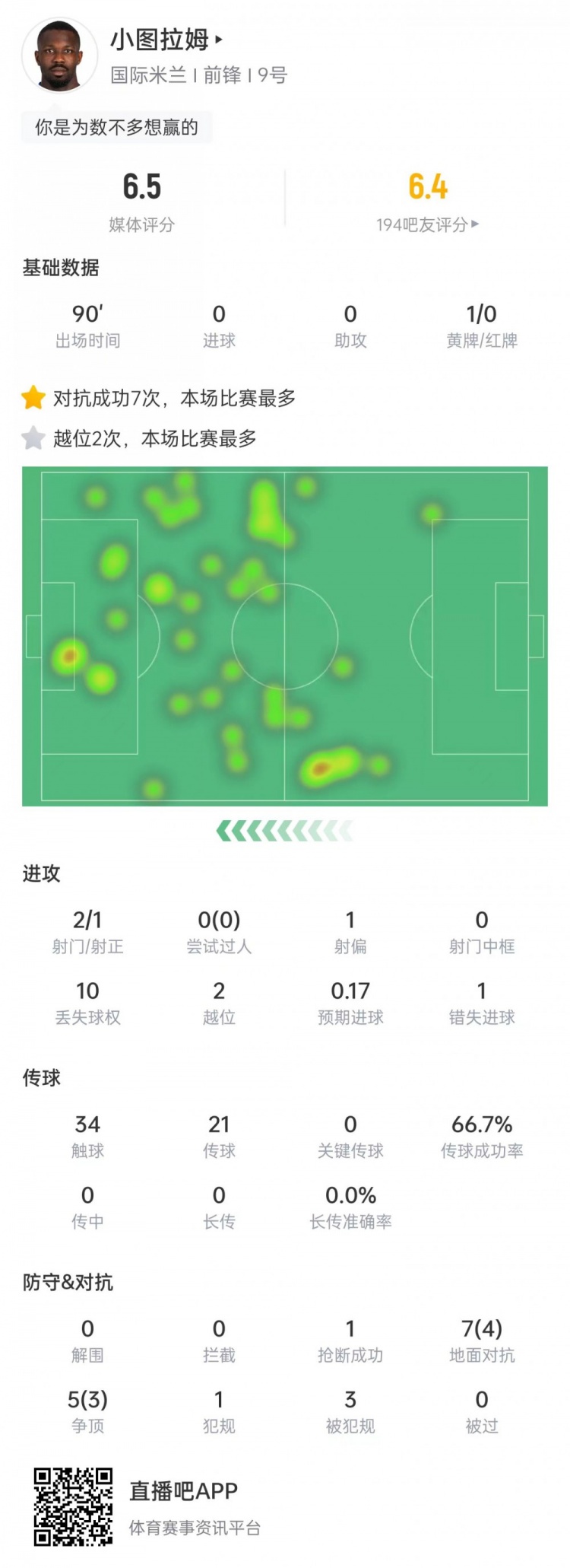 图拉姆本场数据：对抗成功7次全场最多，错失1次机会&获评6.5分