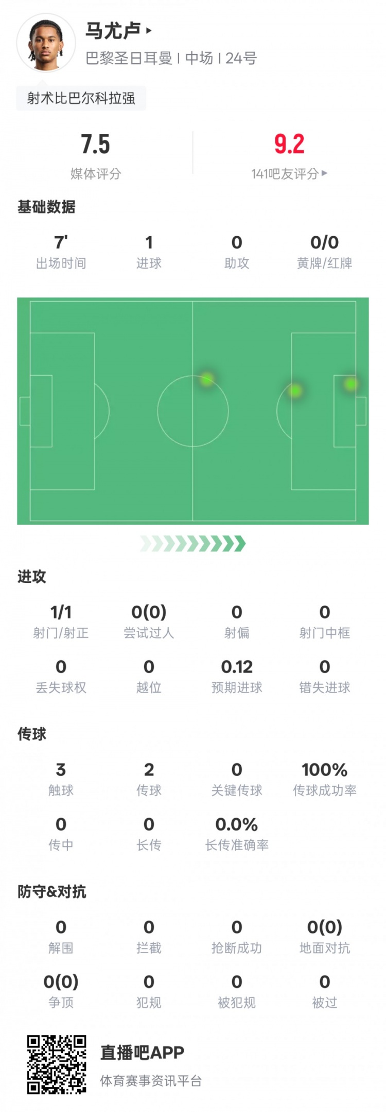 马尤卢本场数据：替补出战7分钟1射门1射正1进球，评分7.5