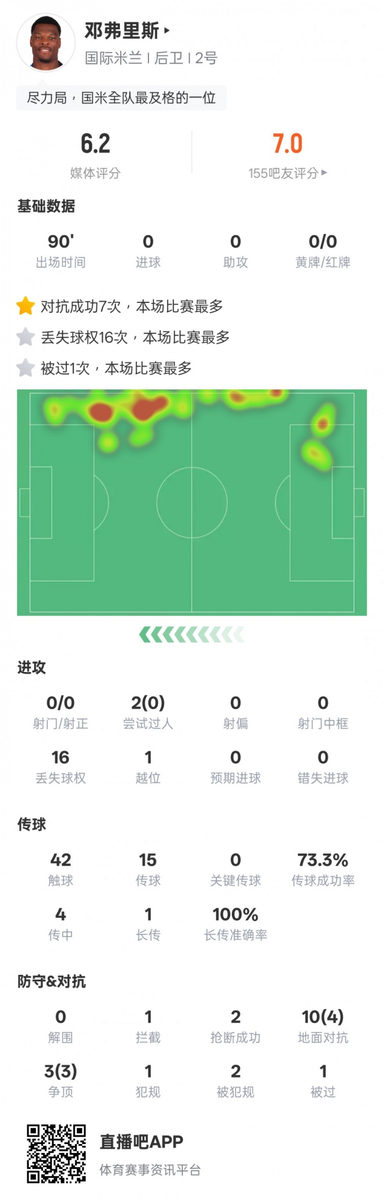 邓弗里斯本场数据：7次对抗成功&16次丢失球权均最多，评分6.2