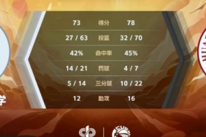 华侨大学击败北京体育大学 赢得CUBAL全国八强赛下半区比赛