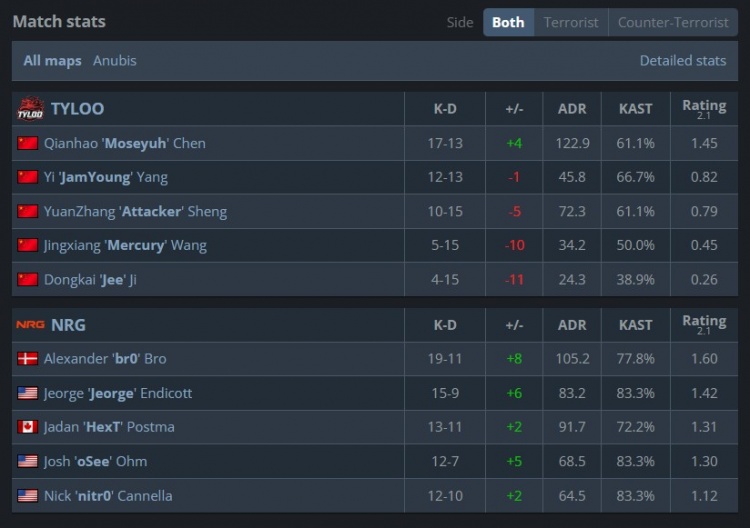 🎮奥斯汀Major：oSee大狙轰4杀 Tyloo长枪局难拿分 5-13不敌NRG