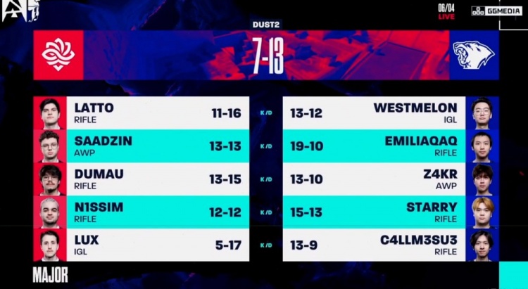🎮奥斯汀Major:全员发力Emilia强硬三杀钢铁防守 LVG击败Legacy
