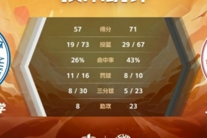 上海交大女篮以71-57战胜西安交大
