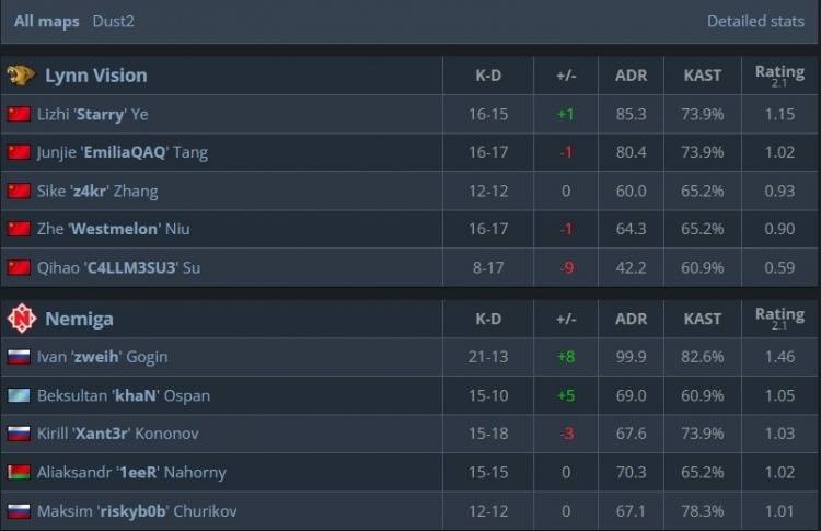 🎮奥斯汀Major:决策被压进攻痛失好局 LVG负于Nemiga掉入1-2组