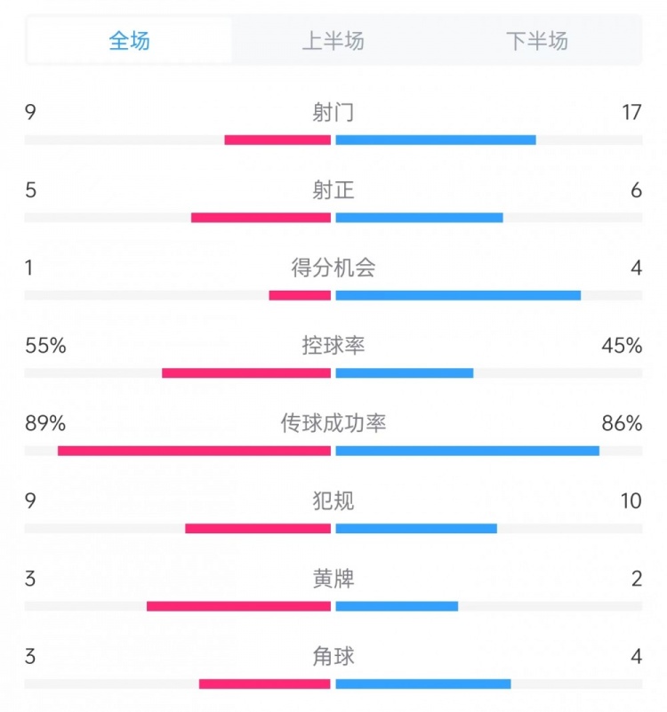 德國vs葡萄牙全場數據：射門9比17、射正5比6、控球率55%比45%