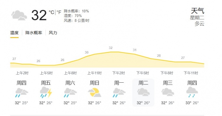 印尼雅加达当地天气：气温32度，湿度70%，降水概率10%