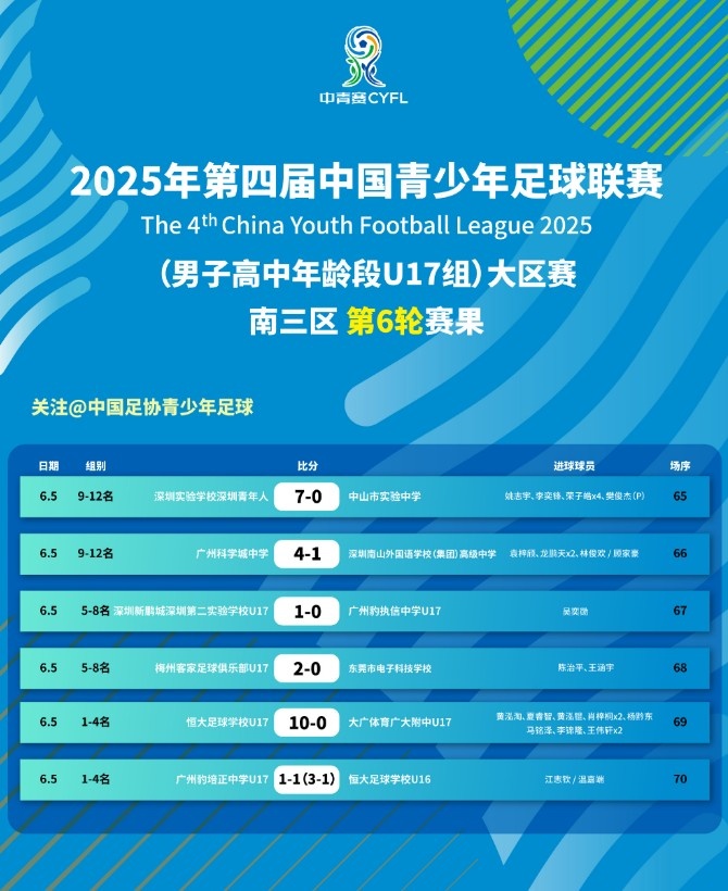 2025年第四届中青赛大区赛南三区第6轮赛果 ​​​