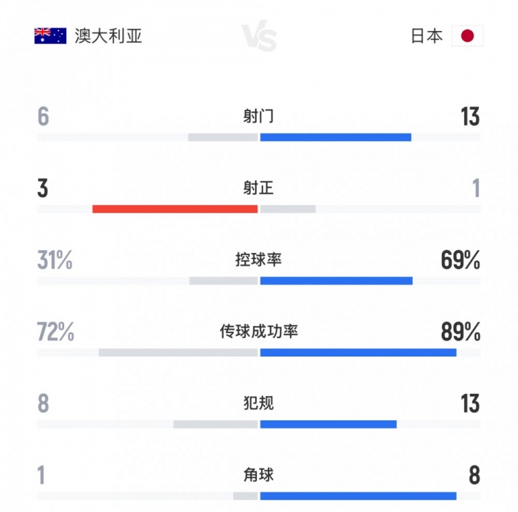得势不得分!日本vs澳大利亚全场数据:射门13-6,控球率七三开