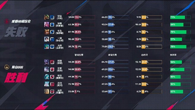 🎮初生牛犊不怕虎！UUG全员就是操作惜败AG！AG 3-2 UUG