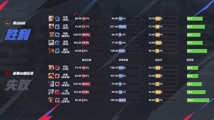 🎮初生牛犊不怕虎！UUG全员就是操作惜败AG！AG 3-2 UUG