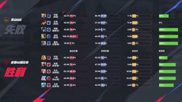 🎮初生牛犊不怕虎！UUG全员就是操作惜败AG！AG 3-2 UUG