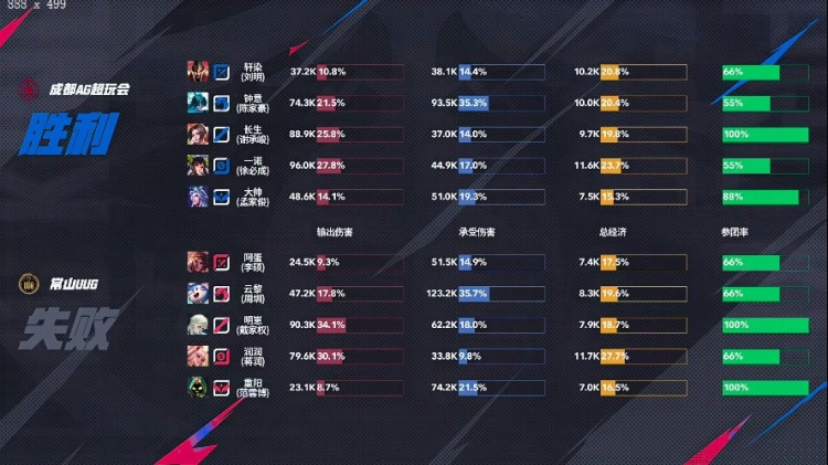 🎮初生牛犊不怕虎！UUG全员就是操作惜败AG！AG 3-2 UUG