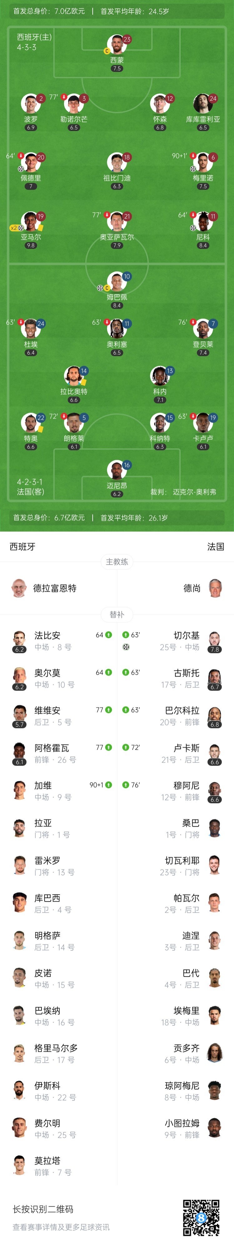 进球大战！西班牙5-4法国进决赛战葡萄牙 亚马尔双响姆巴佩传射