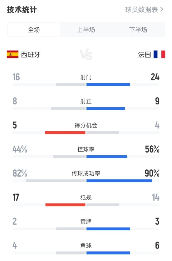 西班牙5-4法国数据:射门16-24,射正8-9,控球率44%-56%