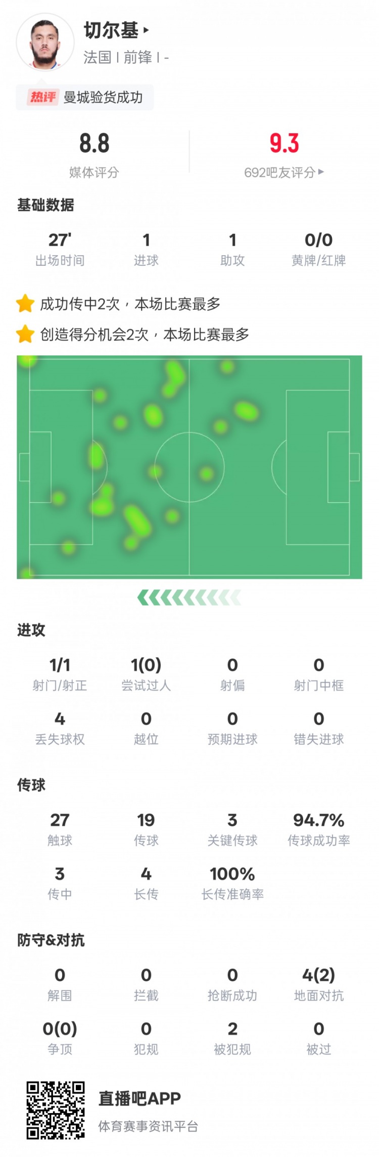 曼城验货！切尔基本场数据：传射建功+3关键传球，评分8.8