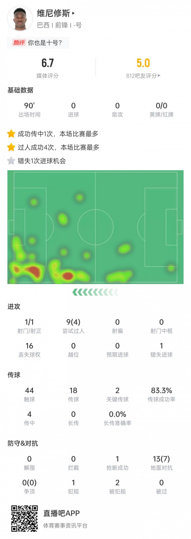 维尼修斯数据：射门1次+关键传球2次，9次过人4次成功&评分6.7