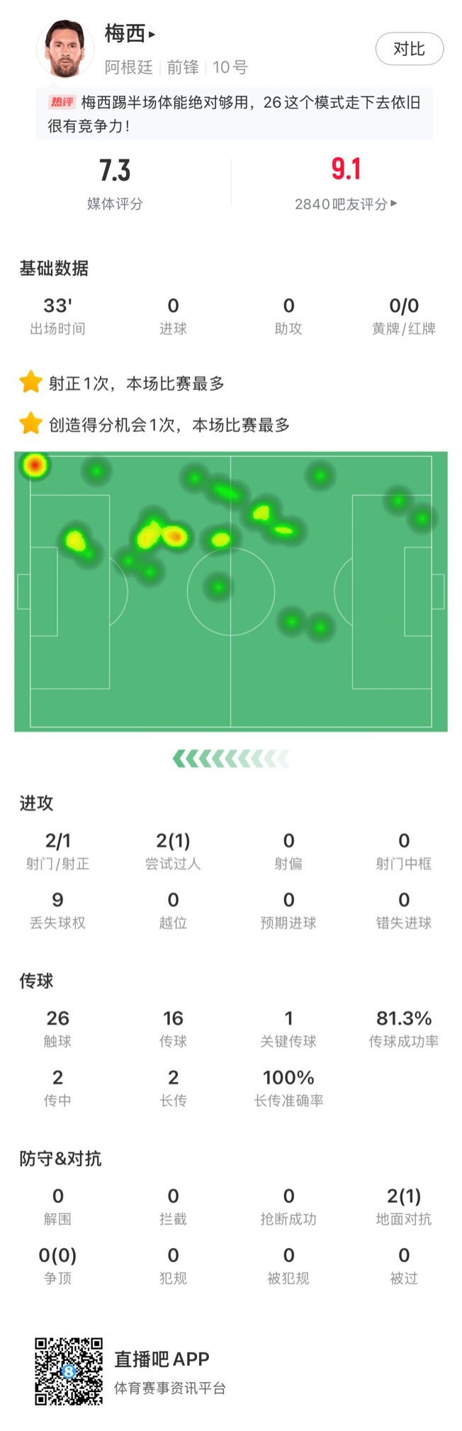 梅西全场数据：评分7.3队内第二高，2射门1射正&关键传球1次