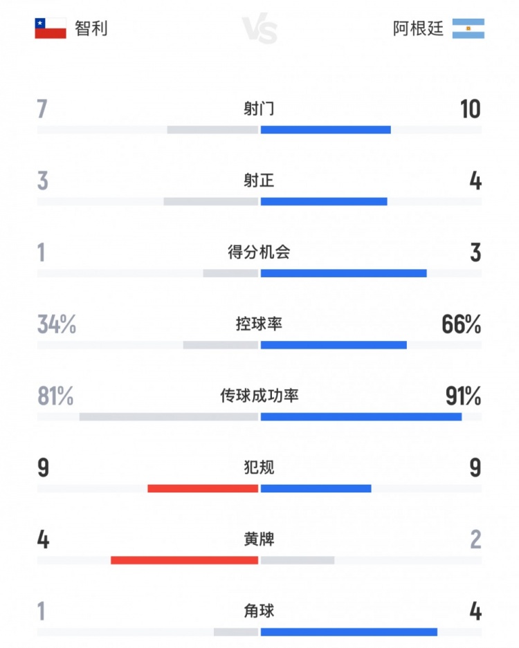 全面占优，阿根廷vs智利全场数据：射门数10-7，控球率66%-34%