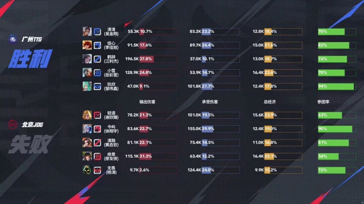 🎮到底谁的问题？TTG零封JDG轻松拿下胜利！TTG 3-0 JDG