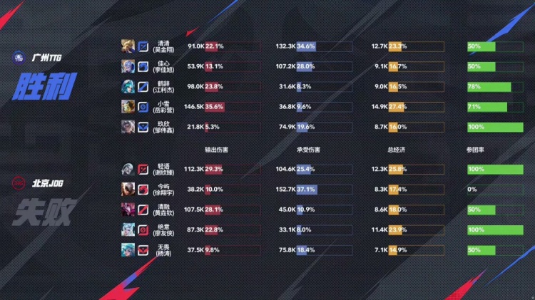 🎮到底谁的问题？TTG零封JDG轻松拿下胜利！TTG 3-0 JDG