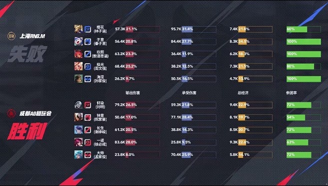🎮状态回温！AG越打手感越好成功拿下RNG斩获两连胜 AG 3-1 RNG