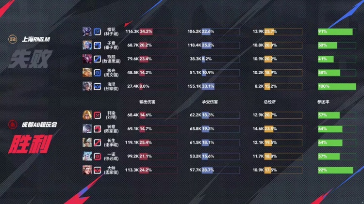 🎮状态回温！AG越打手感越好成功拿下RNG斩获两连胜 AG 3-1 RNG