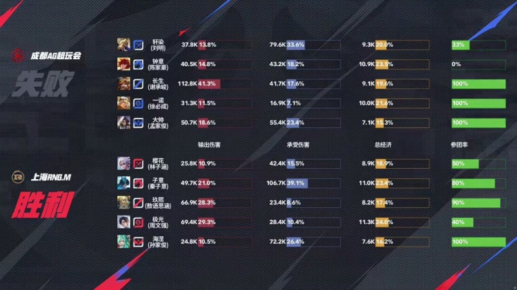 🎮状态回温！AG越打手感越好成功拿下RNG斩获两连胜 AG 3-1 RNG