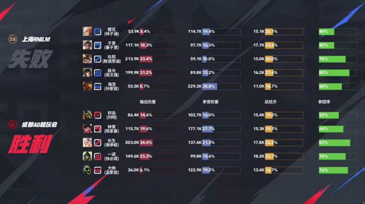 🎮状态回温！AG越打手感越好成功拿下RNG斩获两连胜 AG 3-1 RNG