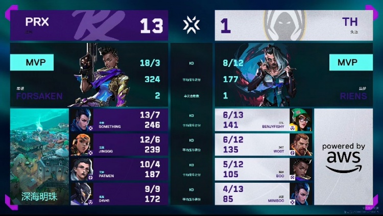 🎮这就是枪男队！PRX无解枪法全员在线拿下首胜！PRX 2-0 TH