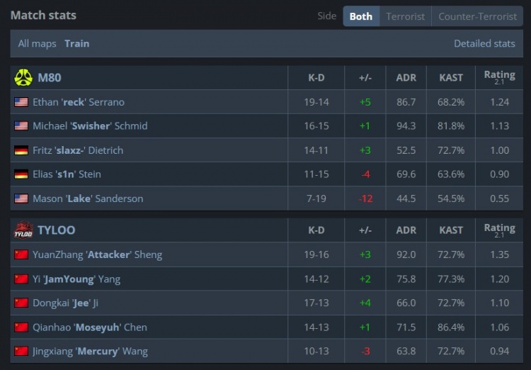 🎮打狗一样？Jee火车防守开杀笑称对手人机 Tyloo13-9战胜M80
