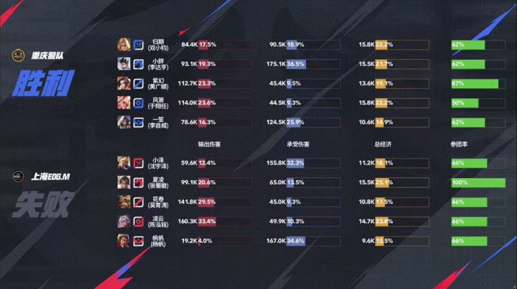 🎮这才是狼队！再一个零封 狼队轻松拿下EDG 狼队 3-0 EDG